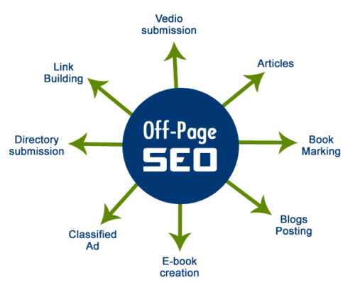 off-page seo technique